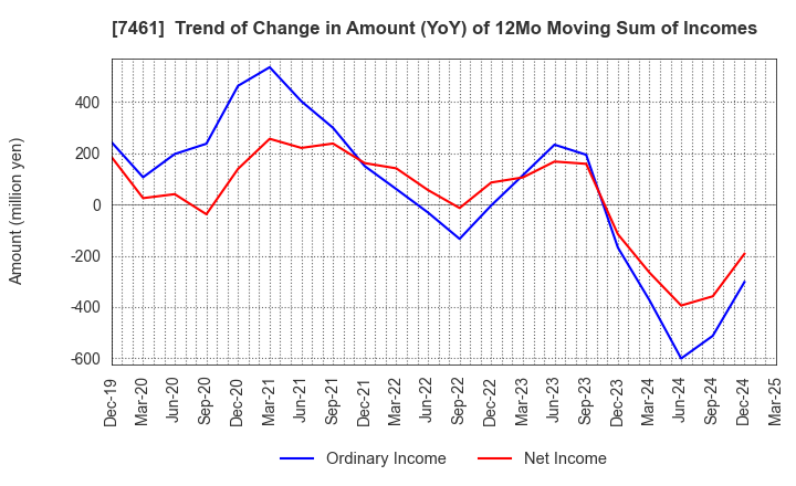 7461 KIMURA CO.,LTD.: Trend of Change in Amount (YoY) of 12Mo Moving Sum of Incomes