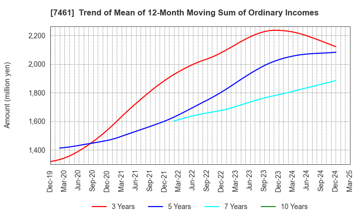 7461 KIMURA CO.,LTD.: Trend of Mean of 12-Month Moving Sum of Ordinary Incomes