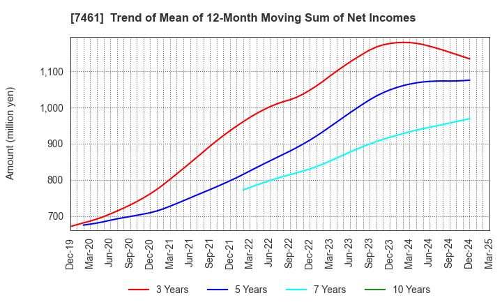 7461 KIMURA CO.,LTD.: Trend of Mean of 12-Month Moving Sum of Net Incomes