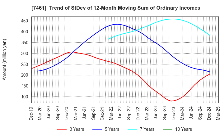 7461 KIMURA CO.,LTD.: Trend of StDev of 12-Month Moving Sum of Ordinary Incomes