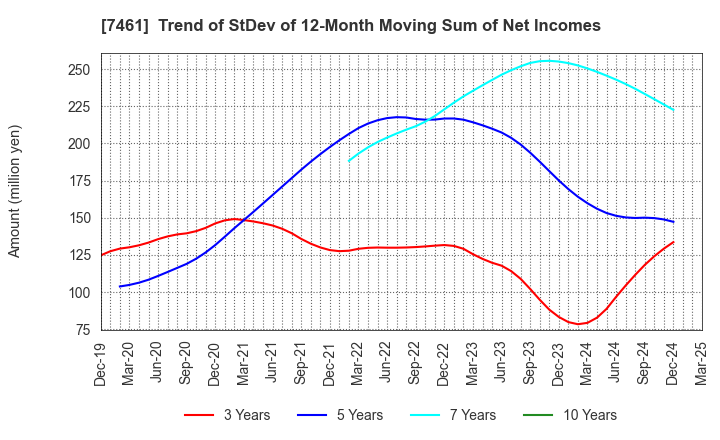 7461 KIMURA CO.,LTD.: Trend of StDev of 12-Month Moving Sum of Net Incomes