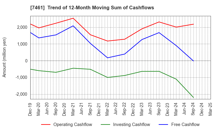 7461 KIMURA CO.,LTD.: Trend of 12-Month Moving Sum of Cashflows