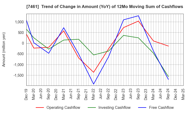 7461 KIMURA CO.,LTD.: Trend of Change in Amount (YoY) of 12Mo Moving Sum of Cashflows