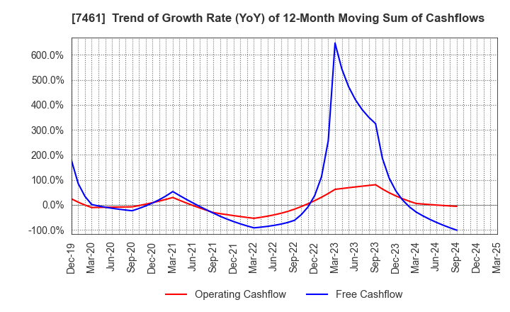 7461 KIMURA CO.,LTD.: Trend of Growth Rate (YoY) of 12-Month Moving Sum of Cashflows