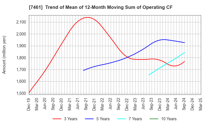 7461 KIMURA CO.,LTD.: Trend of Mean of 12-Month Moving Sum of Operating CF