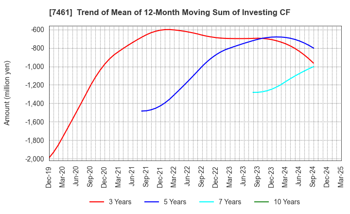 7461 KIMURA CO.,LTD.: Trend of Mean of 12-Month Moving Sum of Investing CF