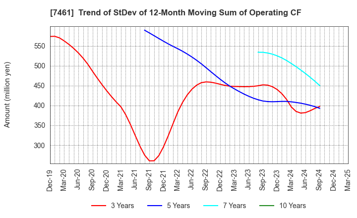 7461 KIMURA CO.,LTD.: Trend of StDev of 12-Month Moving Sum of Operating CF
