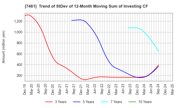 7461 KIMURA CO.,LTD.: Trend of StDev of 12-Month Moving Sum of Investing CF