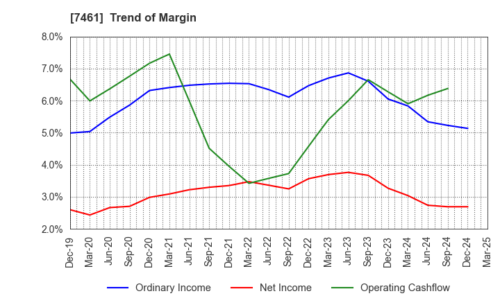 7461 KIMURA CO.,LTD.: Trend of Margin