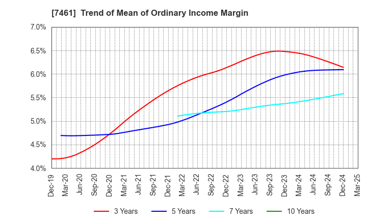 7461 KIMURA CO.,LTD.: Trend of Mean of Ordinary Income Margin