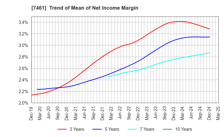 7461 KIMURA CO.,LTD.: Trend of Mean of Net Income Margin
