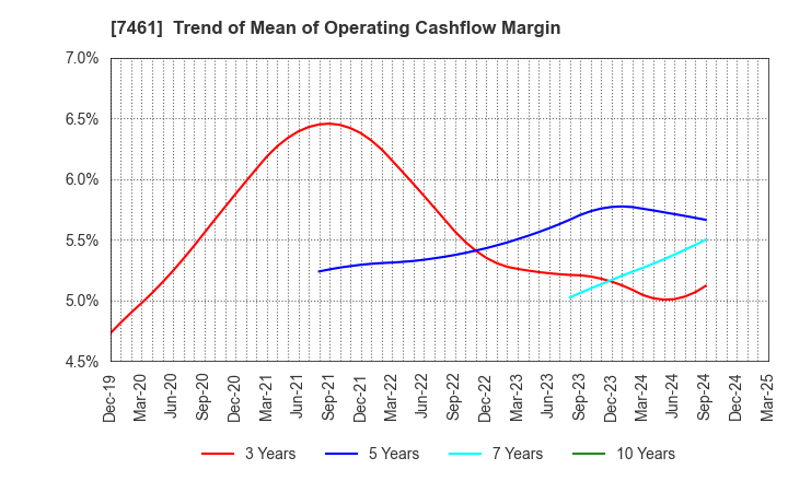 7461 KIMURA CO.,LTD.: Trend of Mean of Operating Cashflow Margin