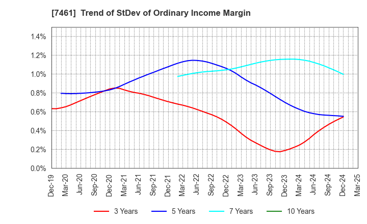 7461 KIMURA CO.,LTD.: Trend of StDev of Ordinary Income Margin