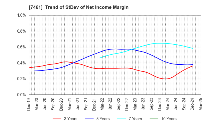7461 KIMURA CO.,LTD.: Trend of StDev of Net Income Margin