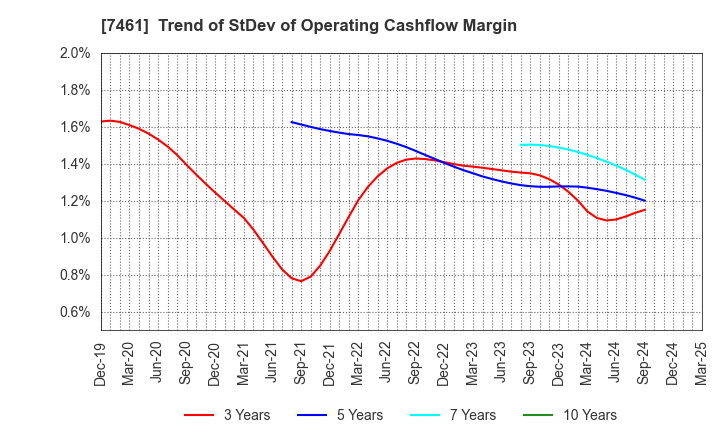 7461 KIMURA CO.,LTD.: Trend of StDev of Operating Cashflow Margin