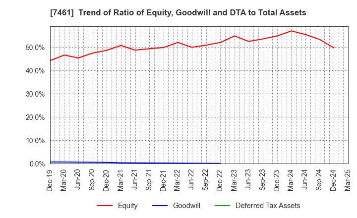7461 KIMURA CO.,LTD.: Trend of Ratio of Equity, Goodwill and DTA to Total Assets