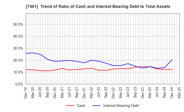 7461 KIMURA CO.,LTD.: Trend of Ratio of Cash and Interest-Bearing Debt to Total Assets