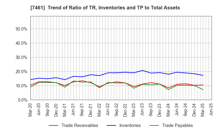 7461 KIMURA CO.,LTD.: Trend of Ratio of TR, Inventories and TP to Total Assets