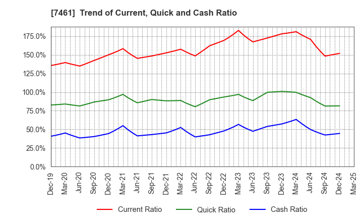 7461 KIMURA CO.,LTD.: Trend of Current, Quick and Cash Ratio