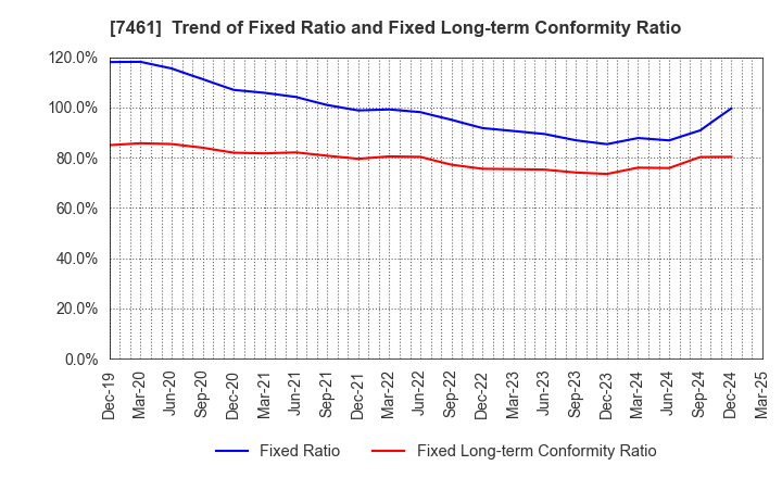 7461 KIMURA CO.,LTD.: Trend of Fixed Ratio and Fixed Long-term Conformity Ratio