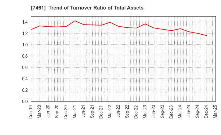 7461 KIMURA CO.,LTD.: Trend of Turnover Ratio of Total Assets
