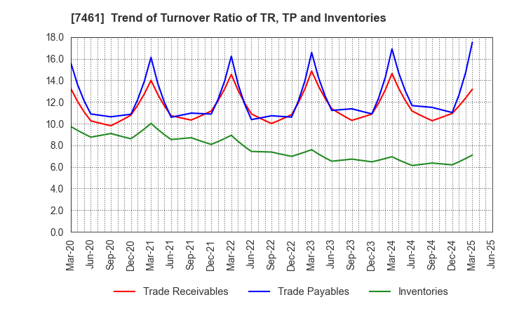 7461 KIMURA CO.,LTD.: Trend of Turnover Ratio of TR, TP and Inventories