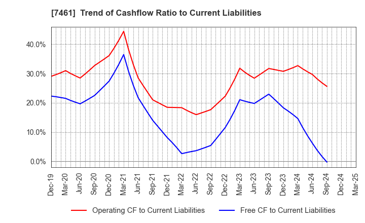 7461 KIMURA CO.,LTD.: Trend of Cashflow Ratio to Current Liabilities
