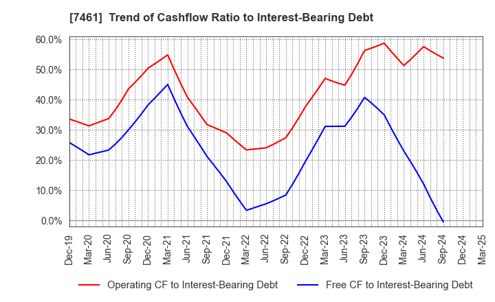 7461 KIMURA CO.,LTD.: Trend of Cashflow Ratio to Interest-Bearing Debt