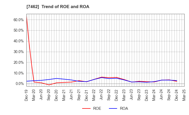 7462 CAPITA Inc.: Trend of ROE and ROA
