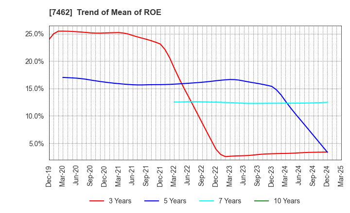 7462 CAPITA Inc.: Trend of Mean of ROE