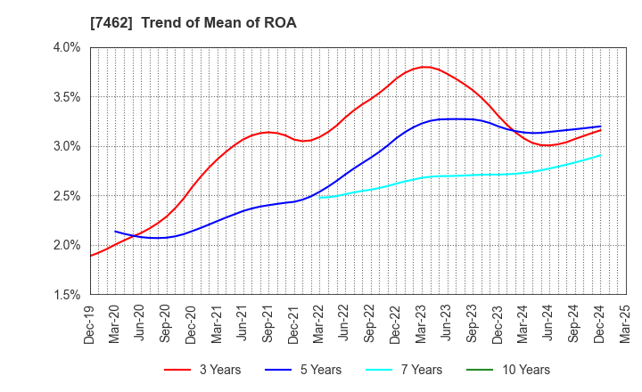 7462 CAPITA Inc.: Trend of Mean of ROA