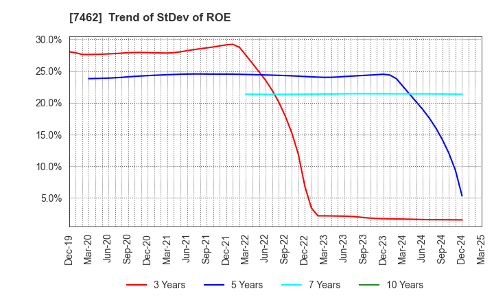 7462 CAPITA Inc.: Trend of StDev of ROE