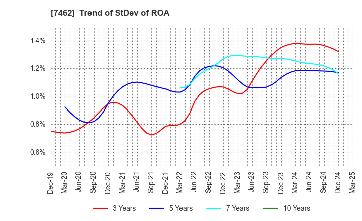 7462 CAPITA Inc.: Trend of StDev of ROA