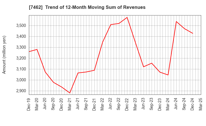 7462 CAPITA Inc.: Trend of 12-Month Moving Sum of Revenues