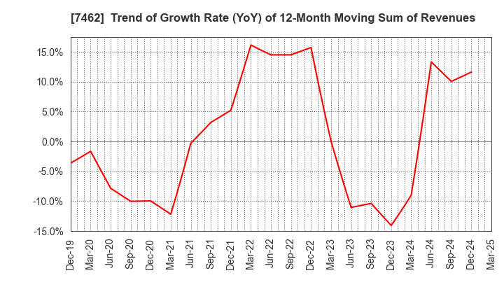 7462 CAPITA Inc.: Trend of Growth Rate (YoY) of 12-Month Moving Sum of Revenues