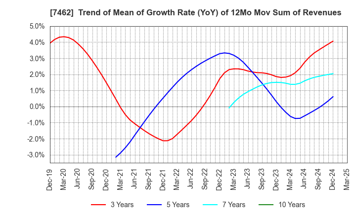 7462 CAPITA Inc.: Trend of Mean of Growth Rate (YoY) of 12Mo Mov Sum of Revenues