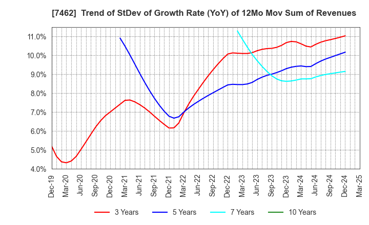 7462 CAPITA Inc.: Trend of StDev of Growth Rate (YoY) of 12Mo Mov Sum of Revenues