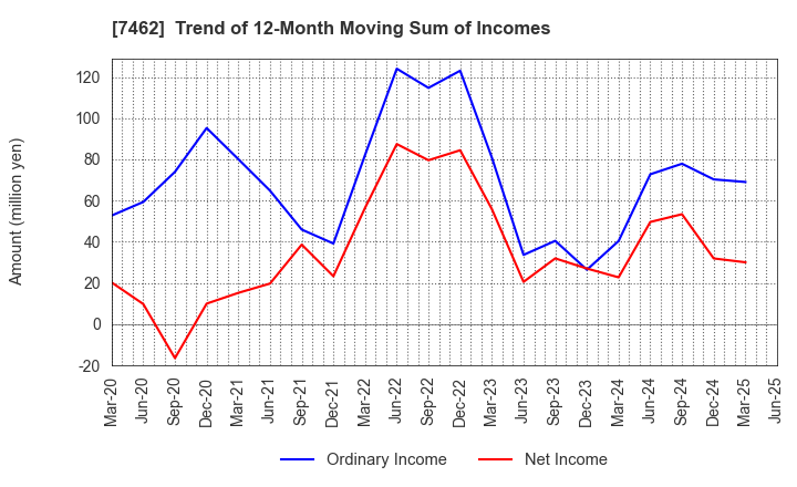 7462 CAPITA Inc.: Trend of 12-Month Moving Sum of Incomes