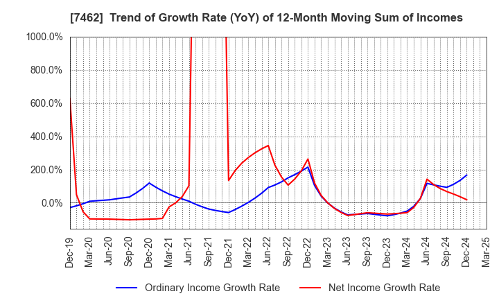 7462 CAPITA Inc.: Trend of Growth Rate (YoY) of 12-Month Moving Sum of Incomes