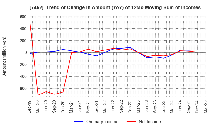 7462 CAPITA Inc.: Trend of Change in Amount (YoY) of 12Mo Moving Sum of Incomes