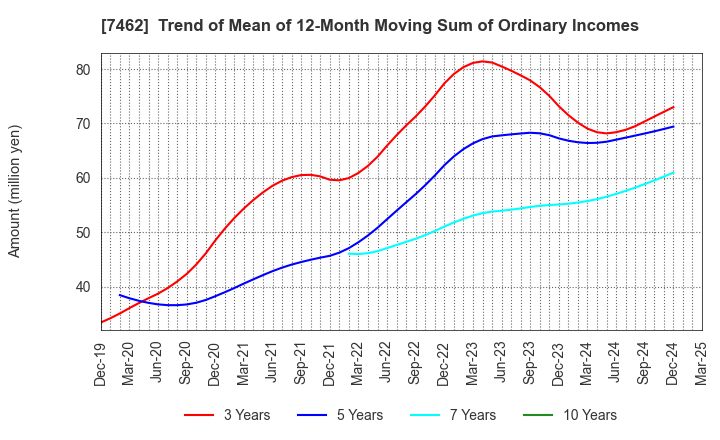 7462 CAPITA Inc.: Trend of Mean of 12-Month Moving Sum of Ordinary Incomes