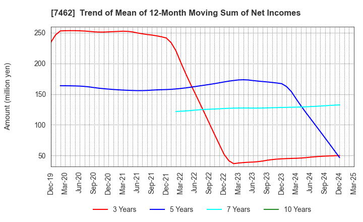 7462 CAPITA Inc.: Trend of Mean of 12-Month Moving Sum of Net Incomes