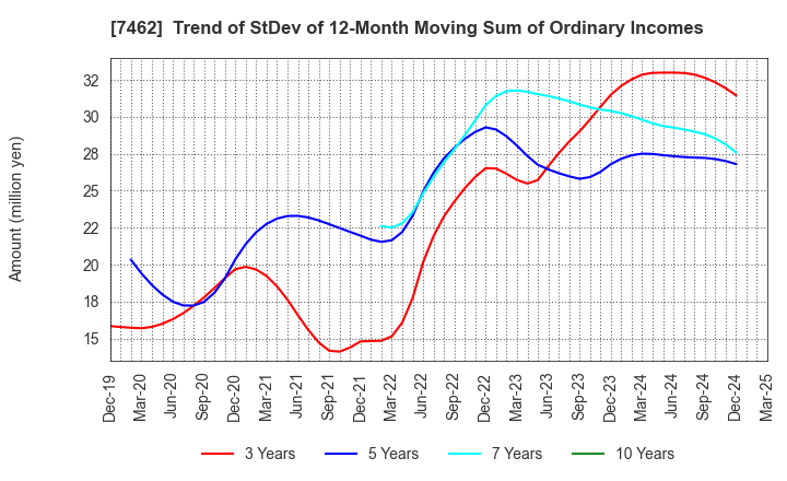 7462 CAPITA Inc.: Trend of StDev of 12-Month Moving Sum of Ordinary Incomes