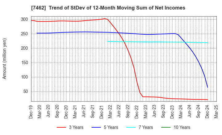 7462 CAPITA Inc.: Trend of StDev of 12-Month Moving Sum of Net Incomes