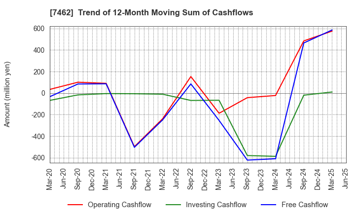 7462 CAPITA Inc.: Trend of 12-Month Moving Sum of Cashflows