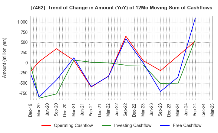 7462 CAPITA Inc.: Trend of Change in Amount (YoY) of 12Mo Moving Sum of Cashflows