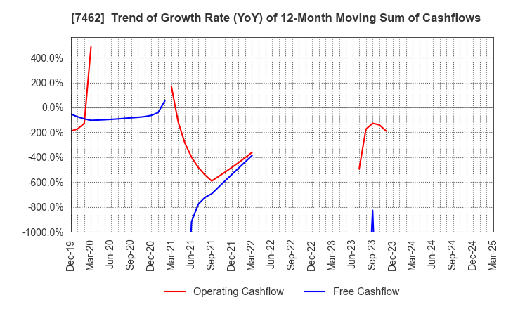 7462 CAPITA Inc.: Trend of Growth Rate (YoY) of 12-Month Moving Sum of Cashflows