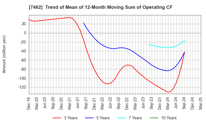 7462 CAPITA Inc.: Trend of Mean of 12-Month Moving Sum of Operating CF