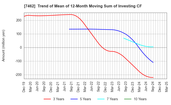 7462 CAPITA Inc.: Trend of Mean of 12-Month Moving Sum of Investing CF
