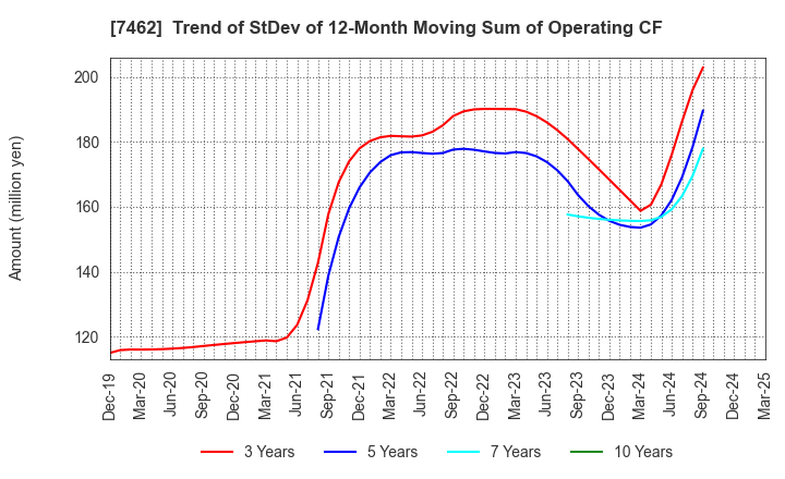 7462 CAPITA Inc.: Trend of StDev of 12-Month Moving Sum of Operating CF